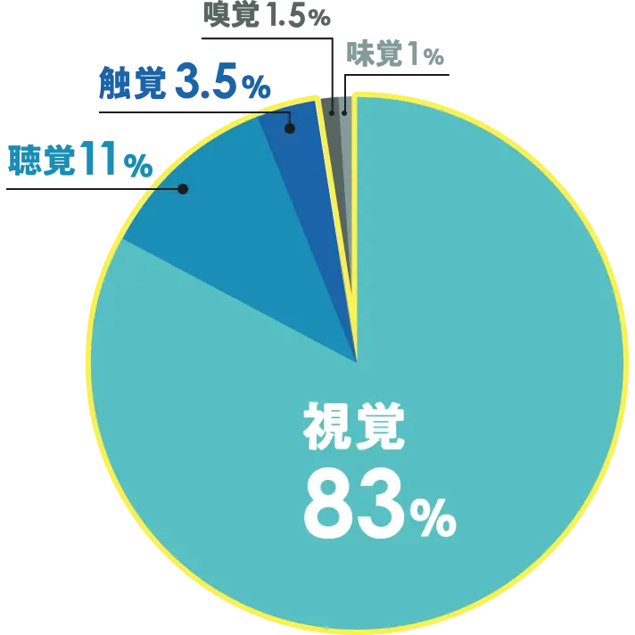 五感による情報入力割合を示すデータ