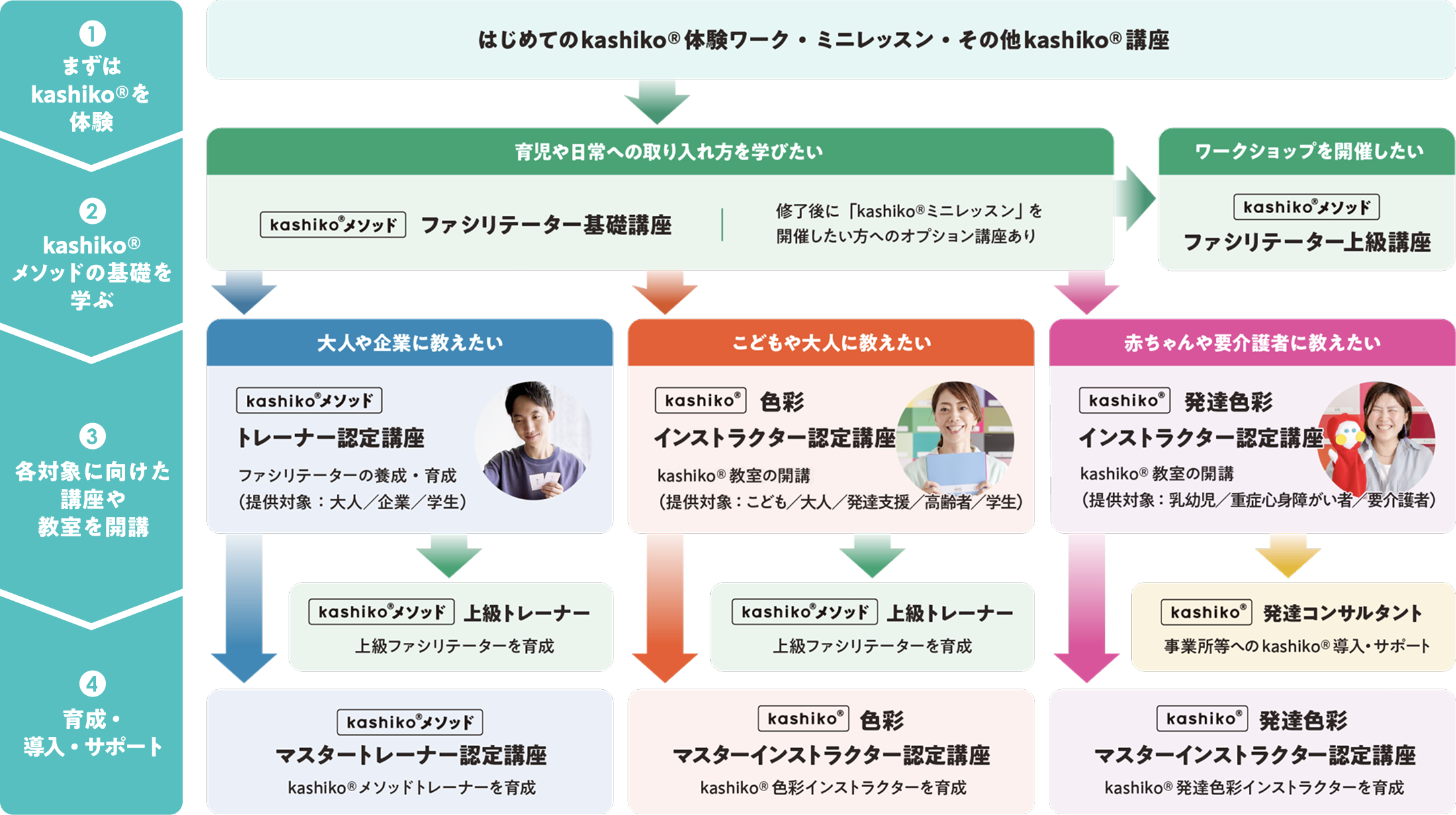 kashiko®資格取得ステップ