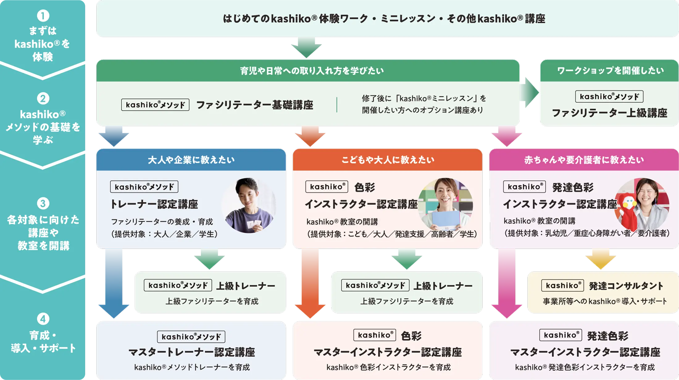 kashiko&reg;資格取得ステップ