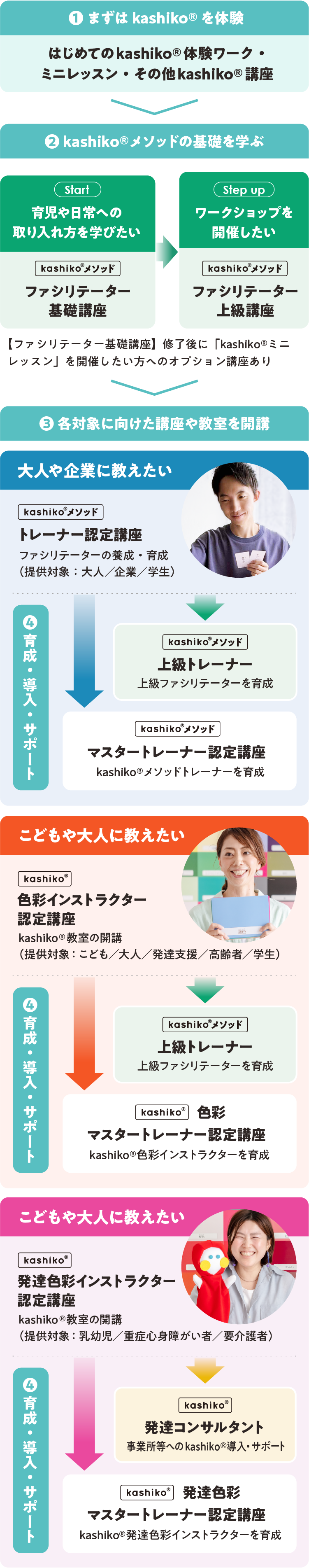 kashiko&reg;資格取得ステップ