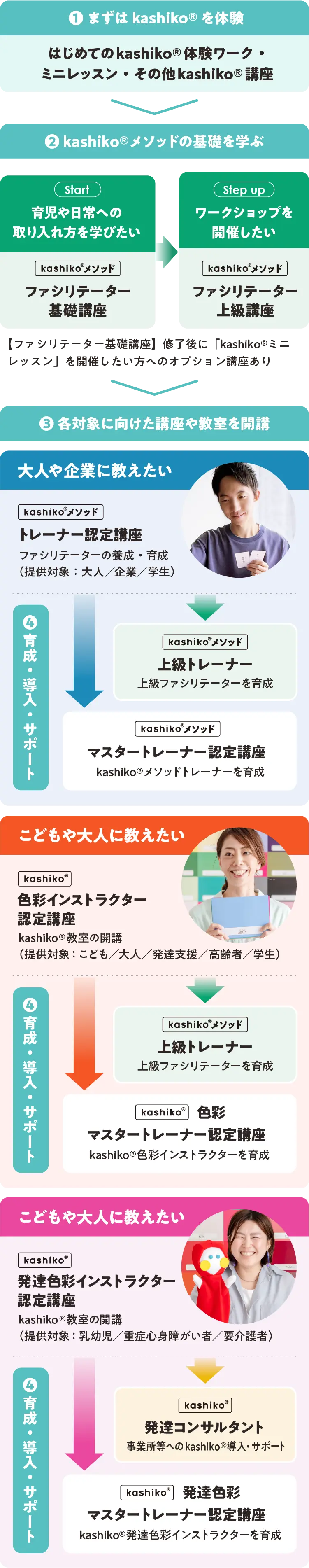 kashiko&reg;資格取得ステップ