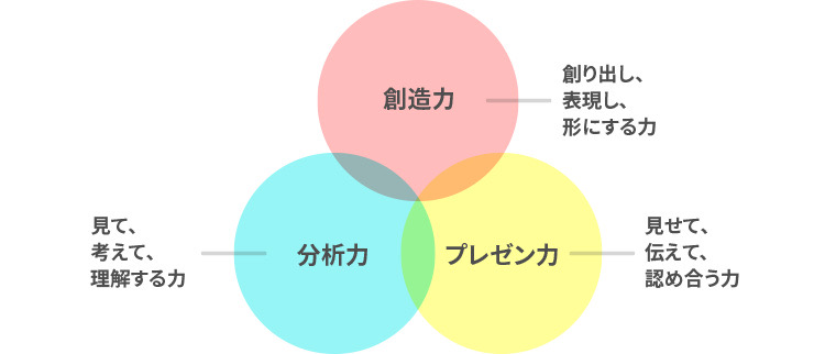 3つのメソッド